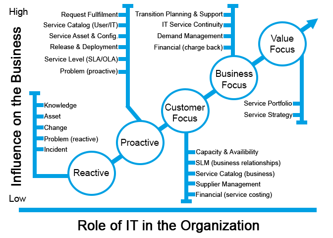 ITIL PROCESSES MAPPED TO FOCUS
