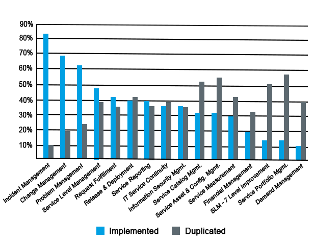 most commonly adopted itil processes